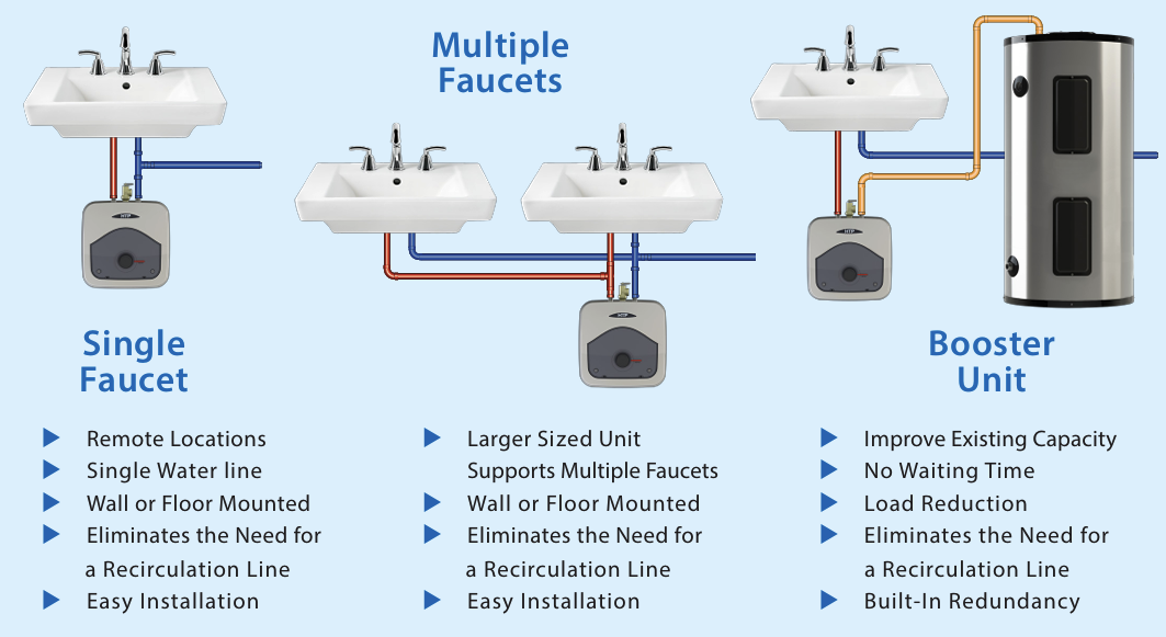 HTP EVR02.5A014C - Everlast Mini Tank Point of Use Water Heater, Plug-in, 2.5 Gallon